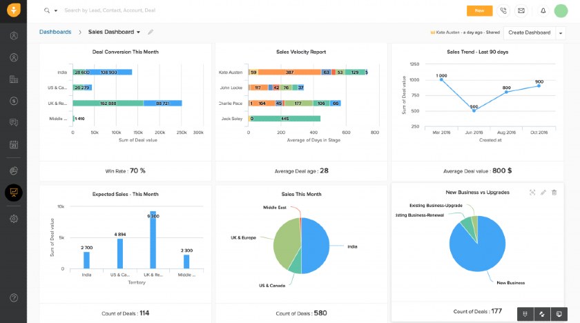 Freshsale's sales dashboard with visual reports that provide users their business, including revenue and lead sources.