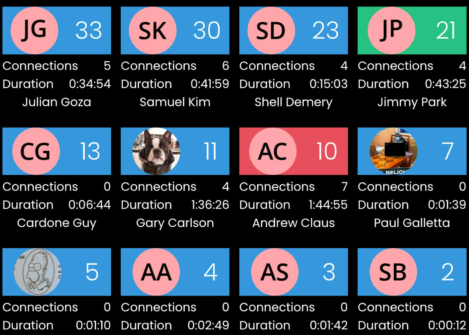 The sales leaderboard in Kixie, showing the initials of agents and their corresponding number of connections.