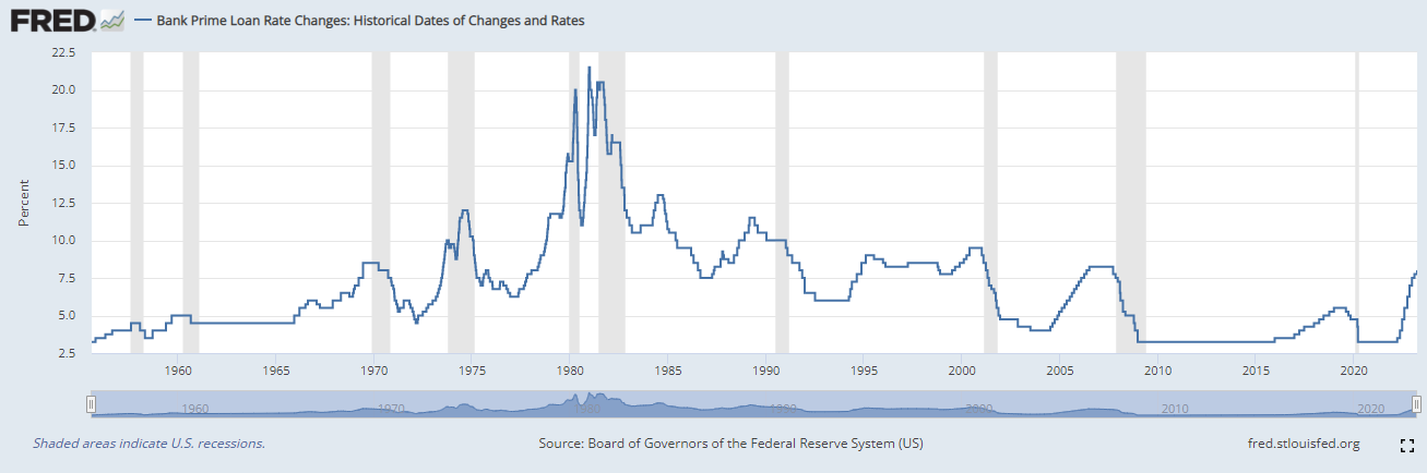Alt text: Chart from FRED showing changes in the U.S. prime rate from the 1960s to the 2020s