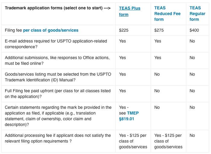 Screenshot of Summary of USPTO TEAS Filing Costs