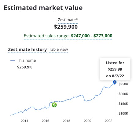 Zillow房产列表zestimate历史。