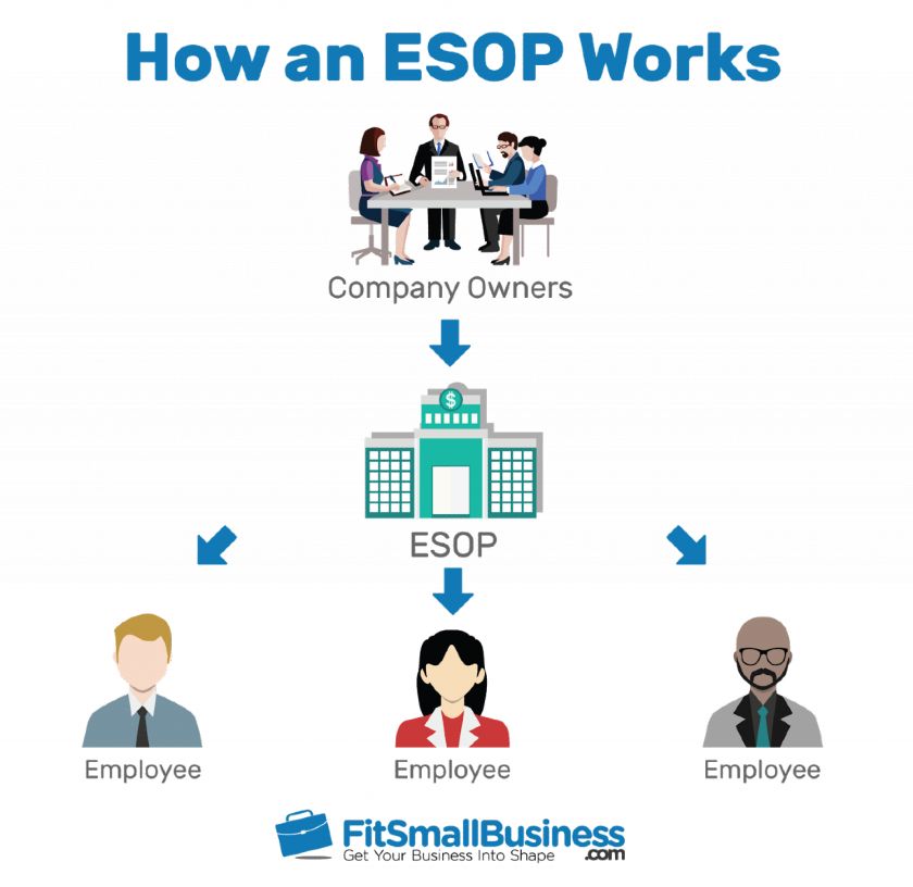 How an ESOP Works