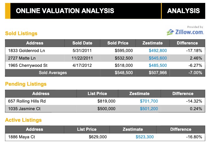 Zillow比较市场分析样本。