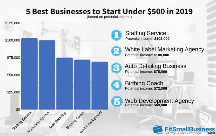 Best Businesses to Start Under 500
