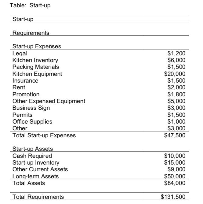 Screenshot of Startup Expenses From Startup Assets