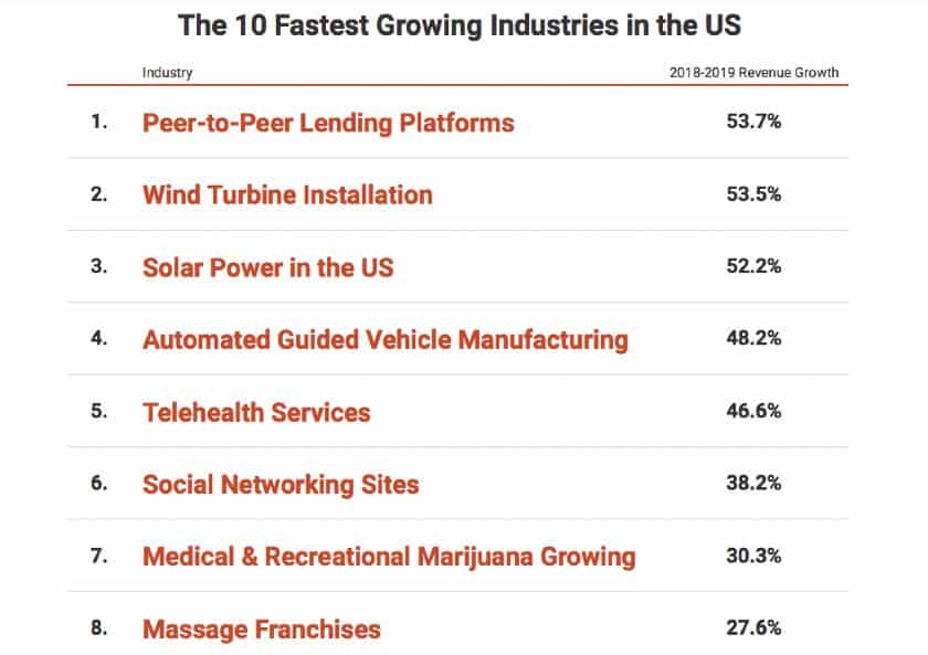 Screenshot of Fastest Growing Industries in the US