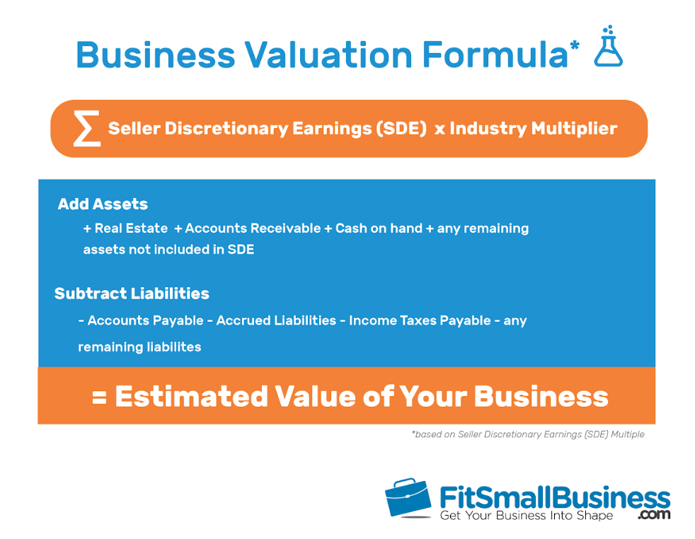 Business Valuation Formula by Fit Small Business