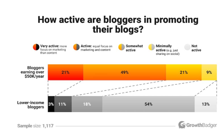 how active are bloggers in promotion chart