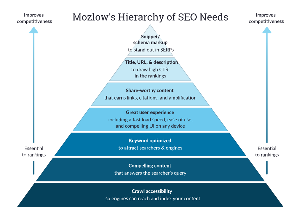 Mozlow的搜索引擎优化层次需要图形化
