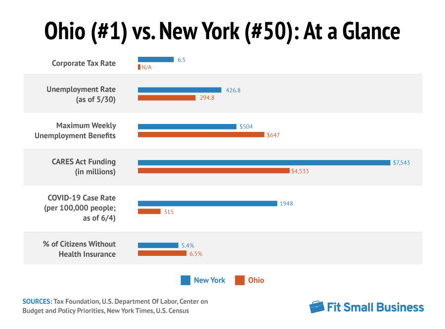 企业在大流行中生存的最佳和最差州:俄亥俄州对纽约州