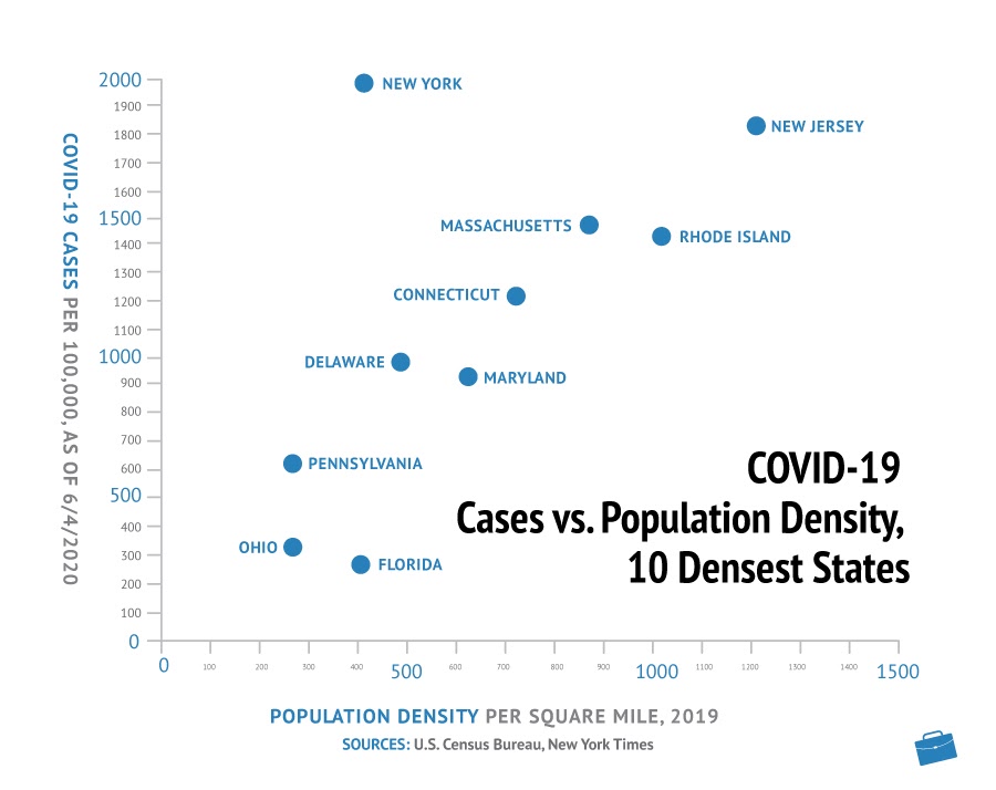 Covid-19病例与人口密度，10个最密集的州