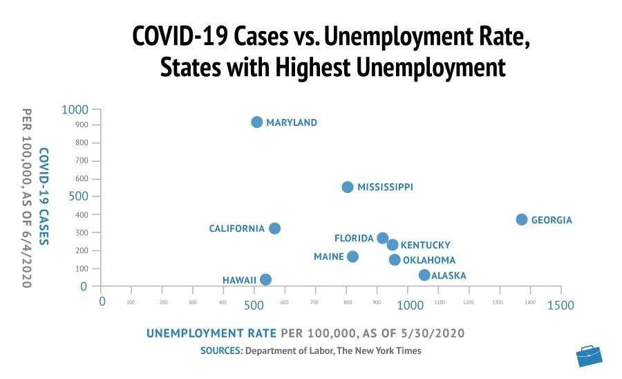 Covid-19病例与失业率，失业率最高的州