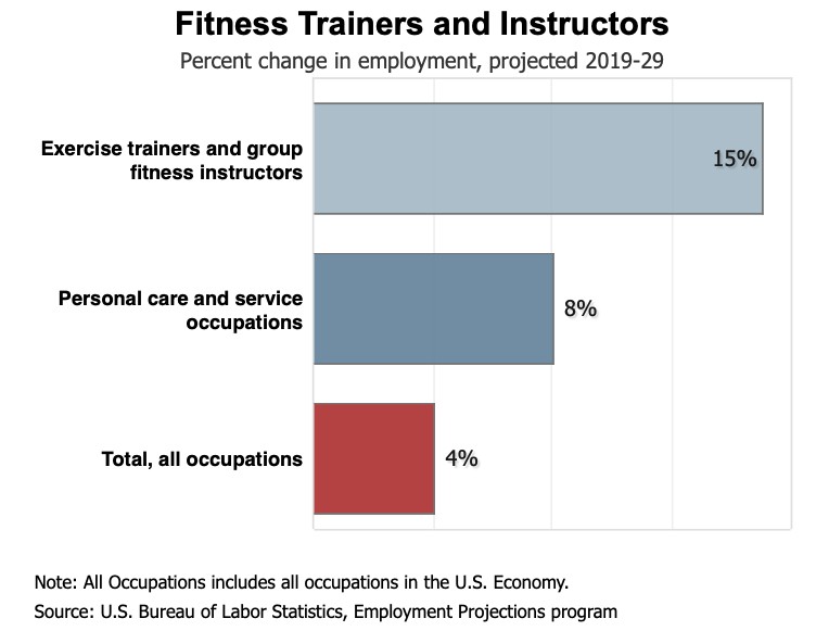 Fitness Trainers and Instructors