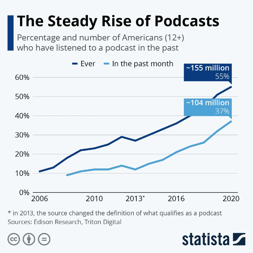 The Steady Rise of Podcasts