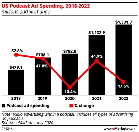 US Podcast Ad Spending