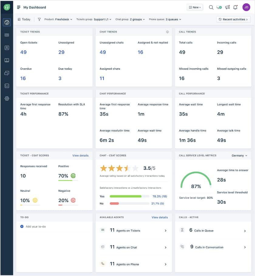 Freshdesk omnichannel仪表板
