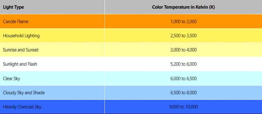 Color Temperature-value Chart