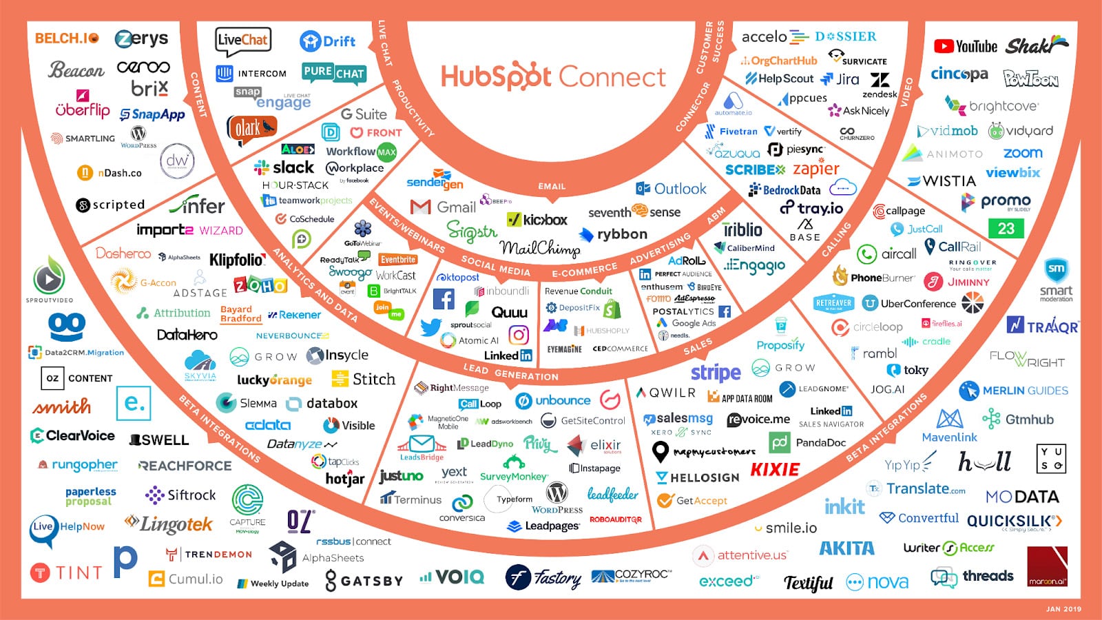 HubSpot CRM’s vast ecosystem of third-party integrations.