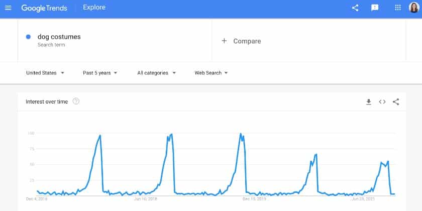 Google trend of dog costumes.