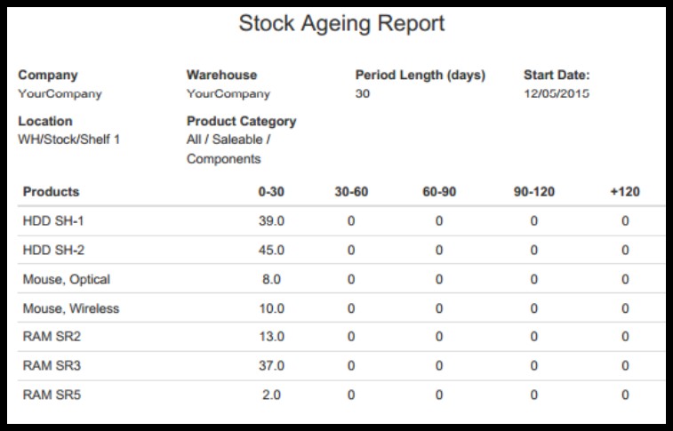 An example of an inventory aging report generated in Odoo.