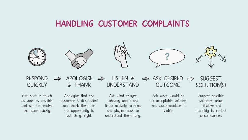 Handling loan servicing complaints.