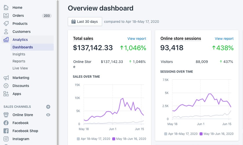 年代howing Shopify analytics dashboard.
