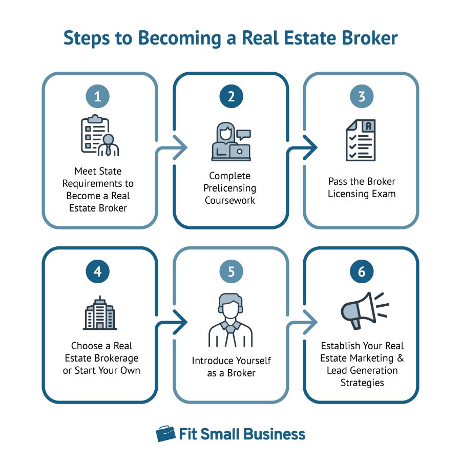 A several icons for Steps to Becoming a Real Estate Broker.