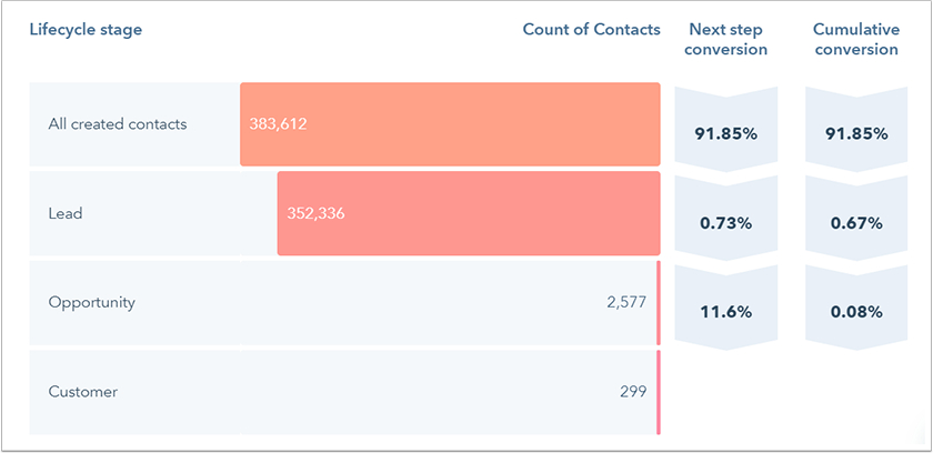 HubSpot CRM销售报告功能与转化率。