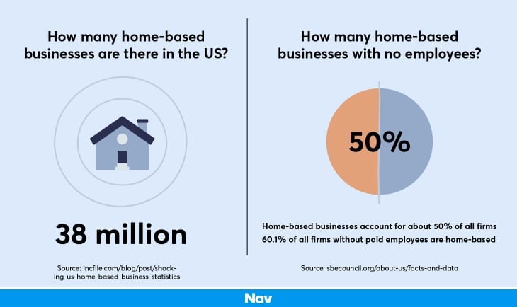 小型企业将住宅物业用作商业用途的统计数字。