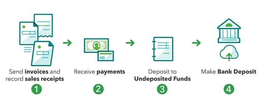 Steps for Using the Undeposited Funds account.