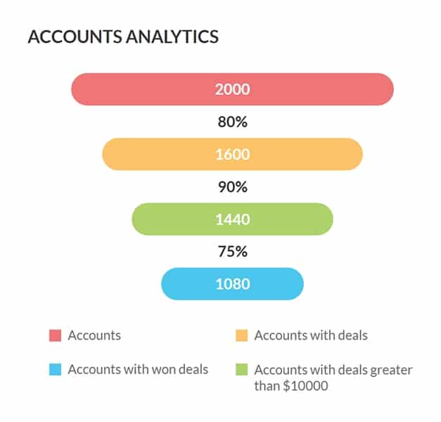 Zoho CRM accounts analytics sales funnel.