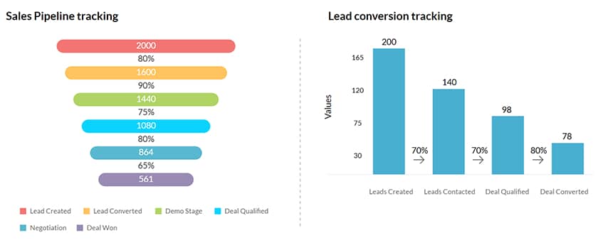 Zoho CRM sales pipeline and lead conversion tracking