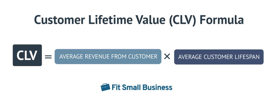 The formula for calculating average CLV titled as, 