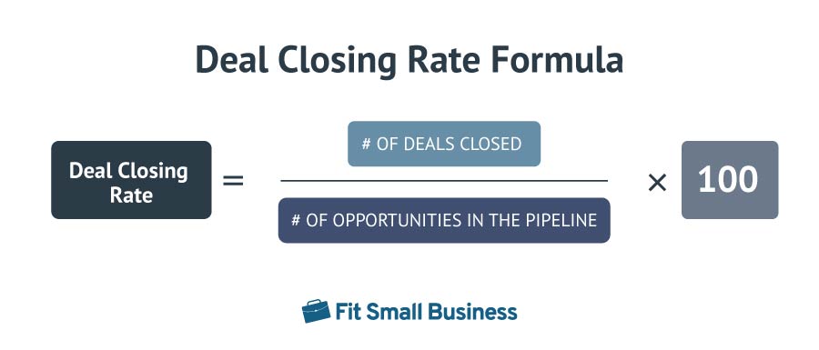 Image containing the formula for calculating deal closing rate titled as, 