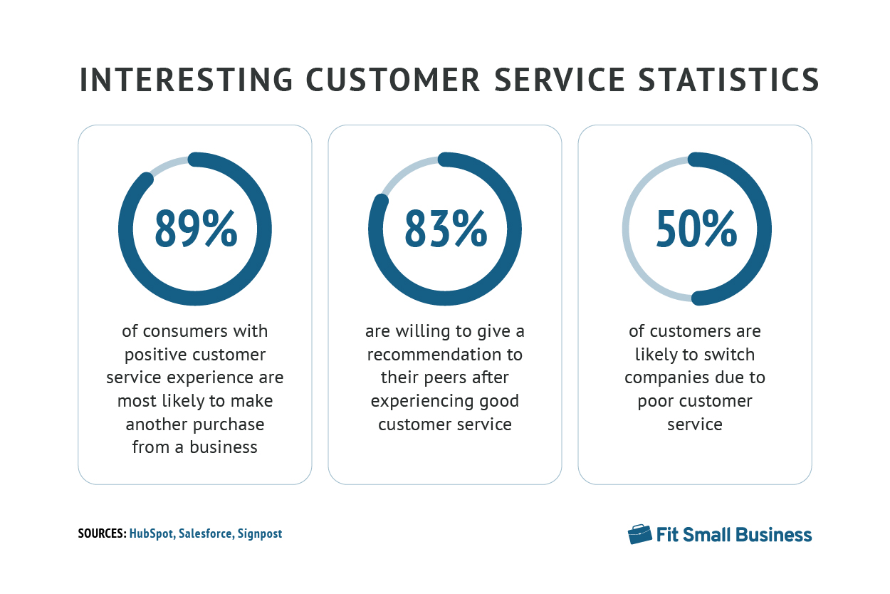 有趣的客户服务统计数据。