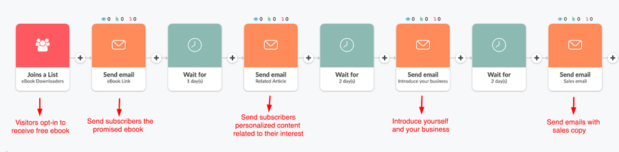 滴电子邮件营销活动流程图的例子雷竞技app
