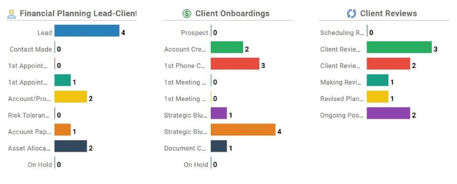 Several bar graphs representing client onboarding and client review pipelines for Less Annoying CRM's template for financial planners.