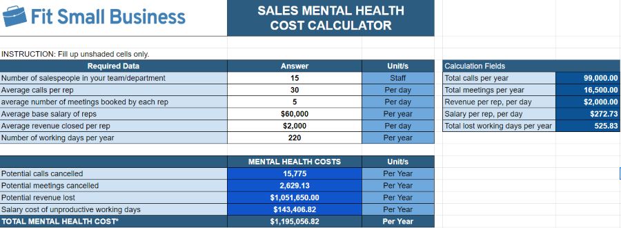A screenshot of Fit Small Business' Sales Mental Health Cost Calculator titled, 