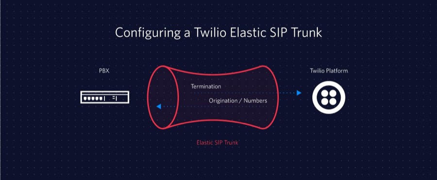 Infographic showing the configuration of Twilio's Elastic SIP trunk.