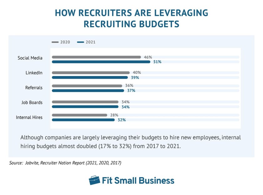 Showing How Recruiters are Leveraging Recruiting Budgets