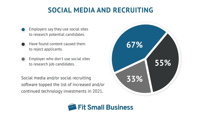Showing data on Social Media and Recruiting