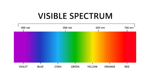 可见光光谱基于从紫色到红色的波长