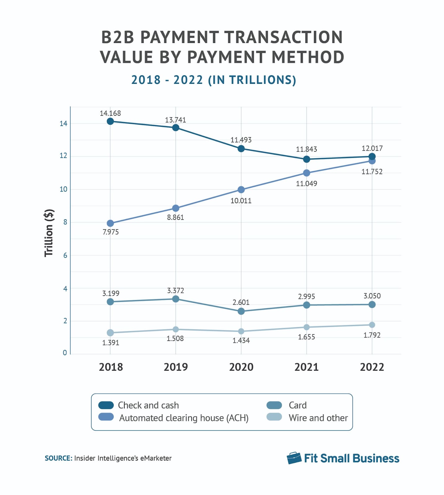 B2B交易价值的支付方式付款2018 to 2022.