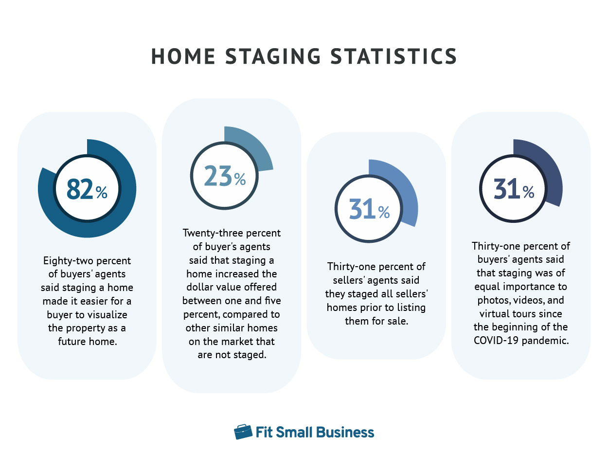 Graphs showcasing home staging statistics with text about the statistics below each graph