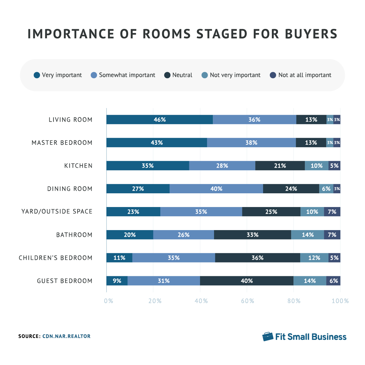 Graph displaying each room of the home and rating the importance of staging per room