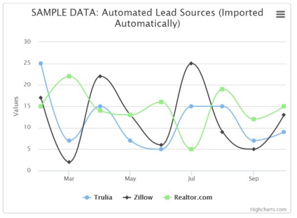 A sample LionDesk graph showing the number of leads per month for each source.