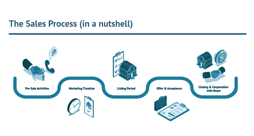 Screenshot of the sixth slide of the deck summarizing the sales process