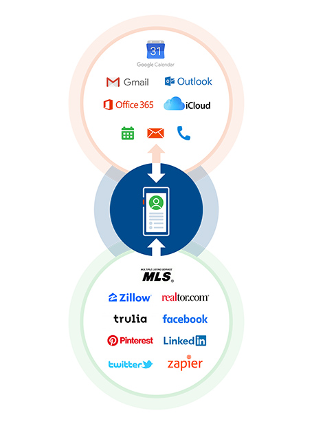 Visual of Top Producer integrations.