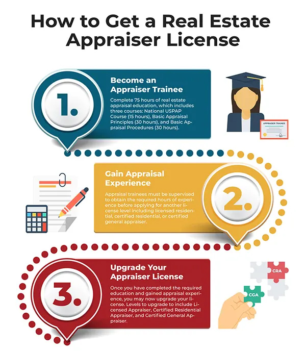 Infographic on stages of obtaining appraisal license.