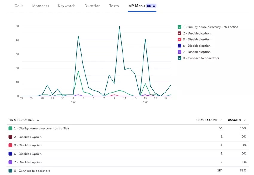 A screenshot of Dialpad's IVR analytics dashboard